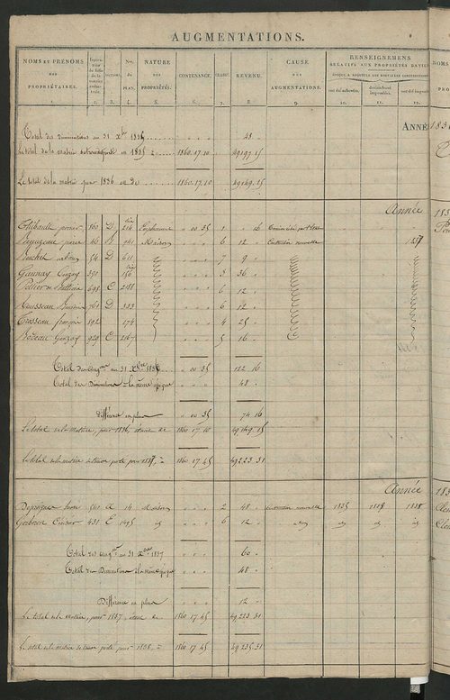 Registre présentant les augmentations et les diminutions survenues dans les contenances et les revenus portés sur les matrices cadastrales, 1832-1914 ; récapitulation des contenances et des revenus imposables, 1831 ; matrice des propriétés foncières, fol.