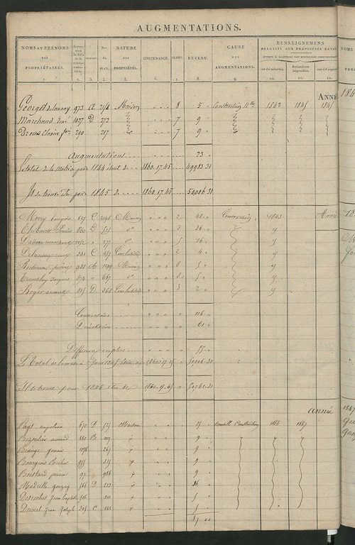Registre présentant les augmentations et les diminutions survenues dans les contenances et les revenus portés sur les matrices cadastrales, 1832-1914 ; récapitulation des contenances et des revenus imposables, 1831 ; matrice des propriétés foncières, fol.
