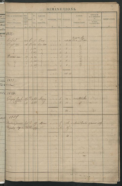 Registre présentant les augmentations et les diminutions survenues dans les contenances et les revenus portés sur les matrices cadastrales, 1832-1914 ; récapitulation des contenances et des revenus imposables, 1831 ; matrice des propriétés foncières, fol.
