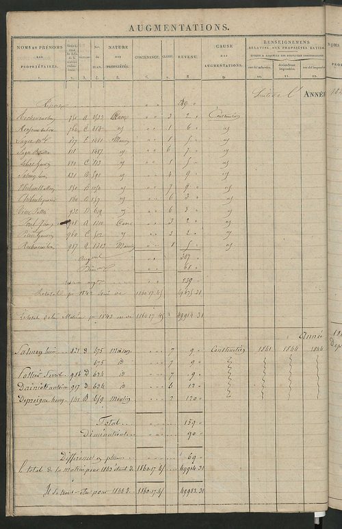 Registre présentant les augmentations et les diminutions survenues dans les contenances et les revenus portés sur les matrices cadastrales, 1832-1914 ; récapitulation des contenances et des revenus imposables, 1831 ; matrice des propriétés foncières, fol.