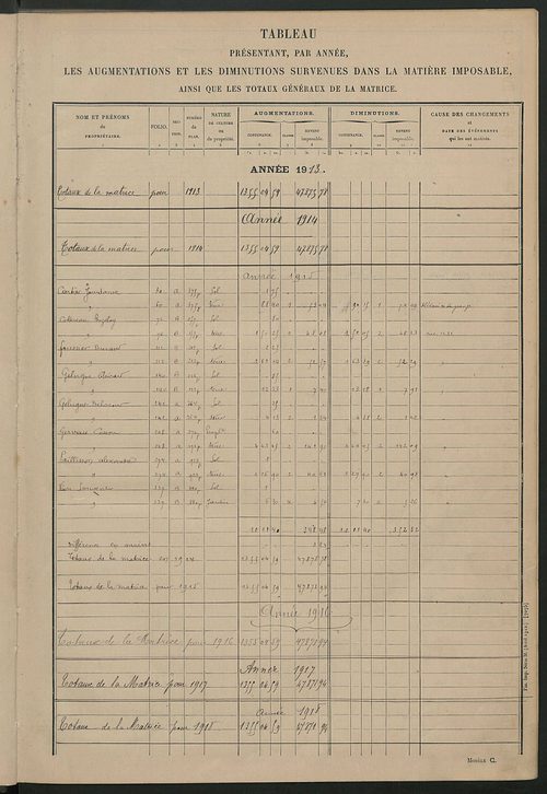 Tableau présentant les augmentations et les diminutions survenues dans la matière imposable ; récapitulation ; table alphabétique des propriétaires; matrice des propriétés non bâties, fol. 1 à 400.