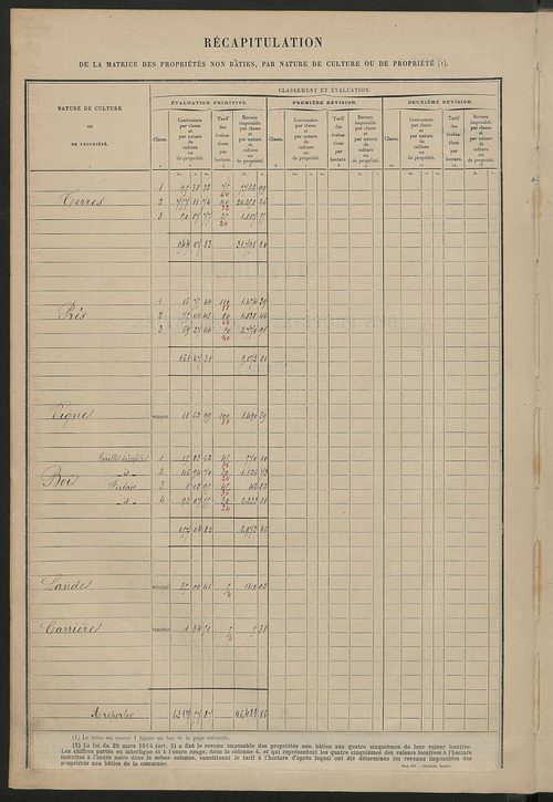Tableau présentant les augmentations et les diminutions survenues dans la matière imposable ; récapitulation ; table alphabétique des propriétaires; matrice des propriétés non bâties, fol. 1 à 400.