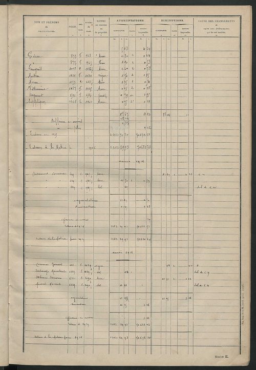 Matrice des propriétés non bâties : tableau présentant les augmentations et les diminutions survenues dans la matière imposable ; récapitulation ; table alphabétique des propriétaires.
