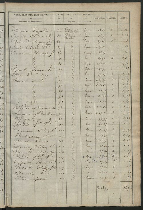 Etats de sections des propriétés non bâties et bâties.