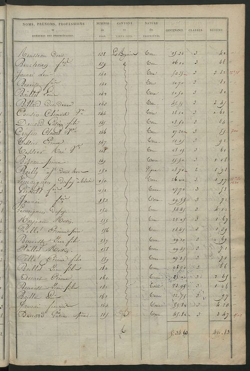 Etats de sections des propriétés non bâties et bâties.