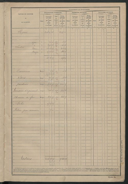 Matrice des propriétés non bâties : tableau présentant les augmentations et les diminutions survenues dans la matière imposable ; récapitulation ; table alphabétique des propriétaires.