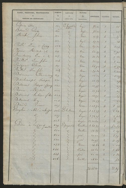 Etats de sections des propriétés non bâties et bâties.