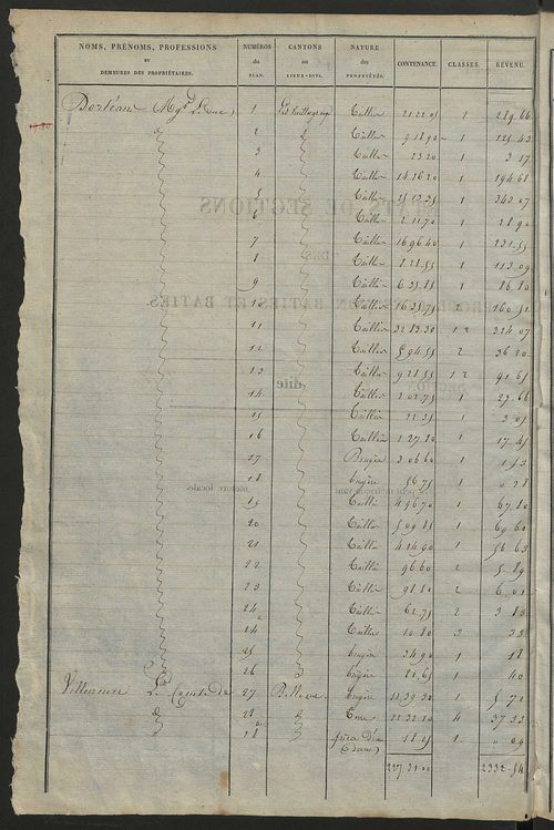 Etats de sections des propriétés non bâties et bâties.