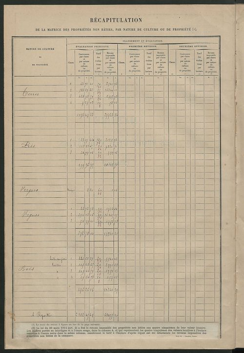 Matrice des propriétés non bâties : tableau présentant les augmentations et les diminutions survenues dans la matière imposable ; récapitulation ; table alphabétique des propriétaires.