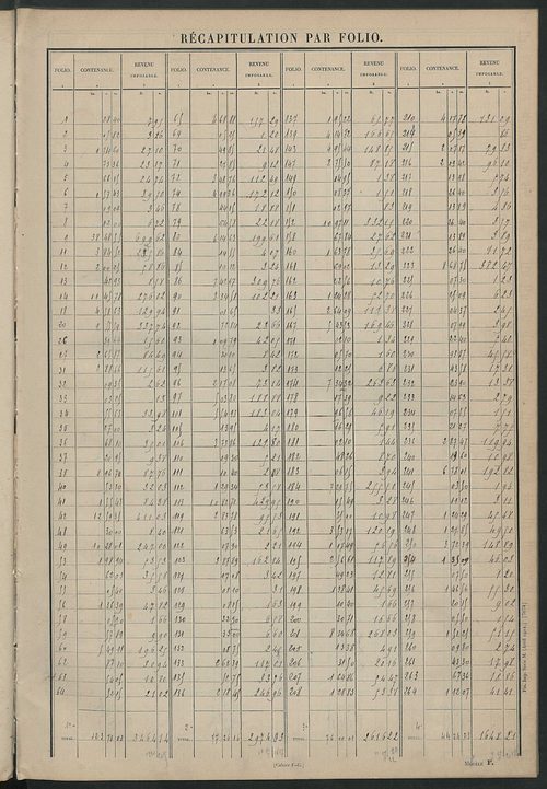 Matrice des propriétés non bâties : tableau présentant les augmentations et les diminutions survenues dans la matière imposable ; récapitulation ; table alphabétique des propriétaires.
