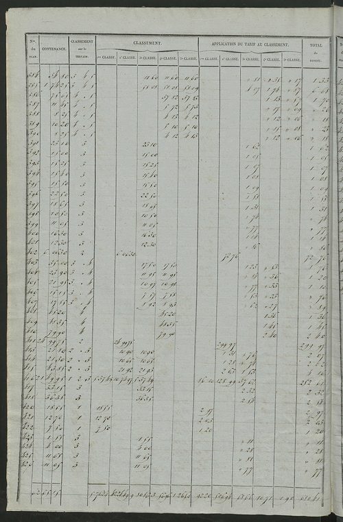 Relevé des numéros de propriétés non bâties de même nature ; relevé des propriétés bâties ; récapitulation de la contenance et du revenu imposables des propriétés.