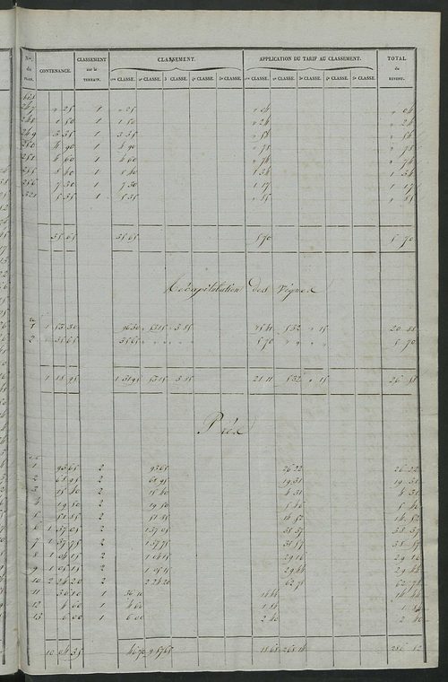 Relevé des numéros de propriétés non bâties de même nature ; relevé des propriétés bâties ; récapitulation de la contenance et du revenu imposables des propriétés.