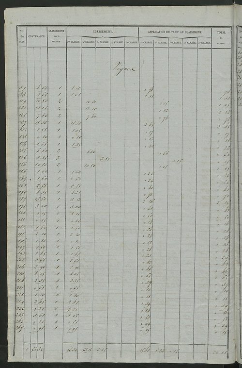 Relevé des numéros de propriétés non bâties de même nature ; relevé des propriétés bâties ; récapitulation de la contenance et du revenu imposables des propriétés.