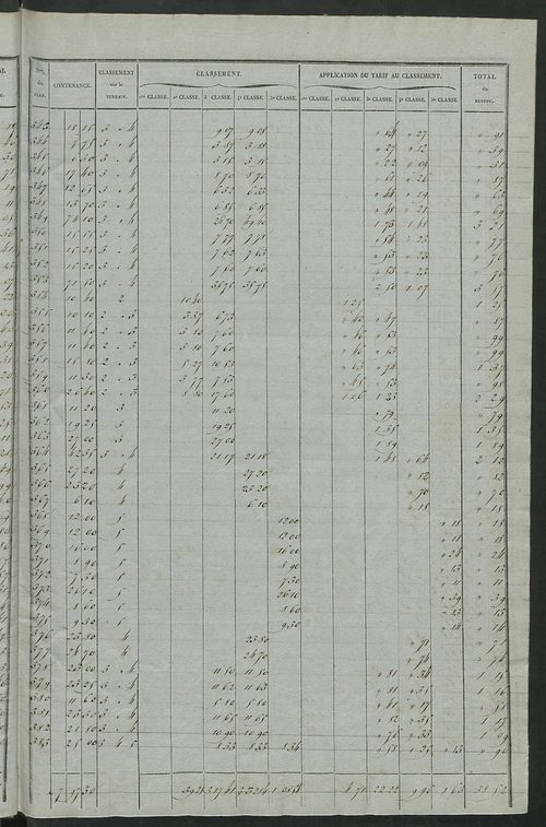 Relevé des numéros de propriétés non bâties de même nature ; relevé des propriétés bâties ; récapitulation de la contenance et du revenu imposables des propriétés.