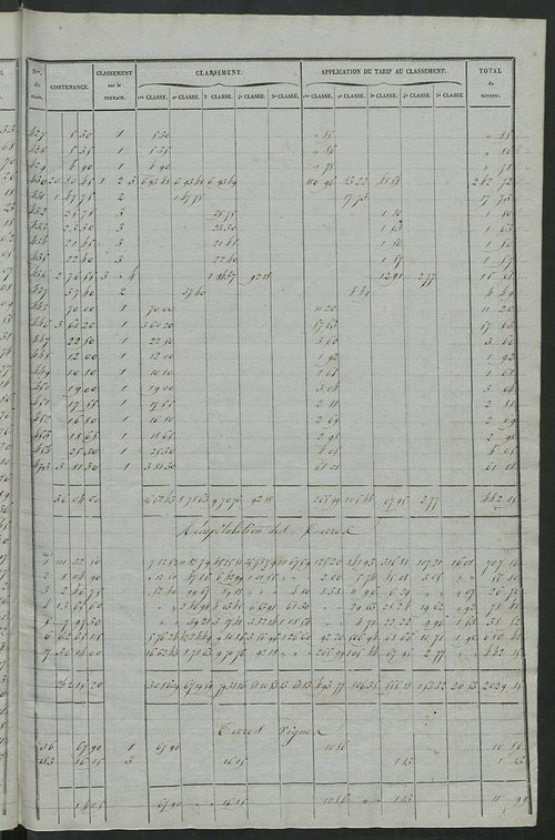 Relevé des numéros de propriétés non bâties de même nature ; relevé des propriétés bâties ; récapitulation de la contenance et du revenu imposables des propriétés.