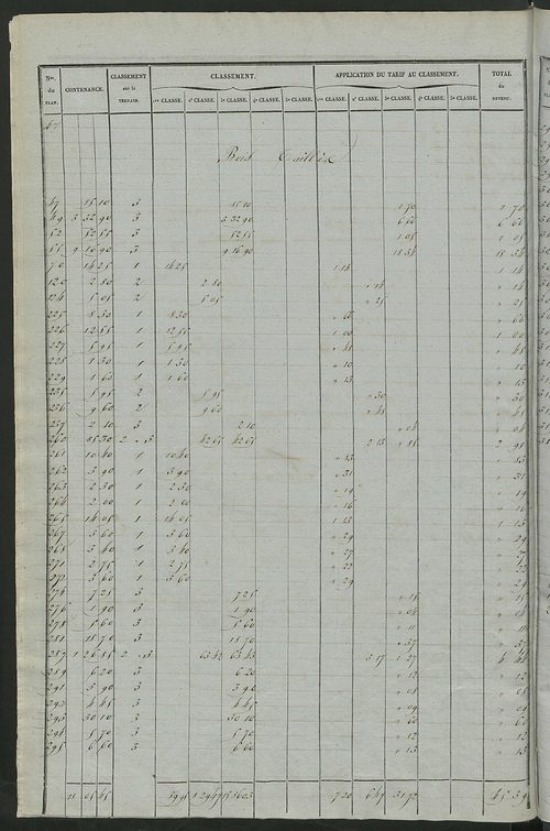 Relevé des numéros de propriétés non bâties de même nature ; relevé des propriétés bâties ; récapitulation de la contenance et du revenu imposables des propriétés.