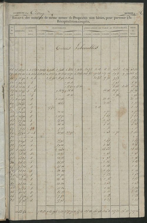 Relevé des numéros de propriétés non bâties de même nature ; relevé des propriétés bâties ; récapitulation de la contenance et du revenu imposables des propriétés.