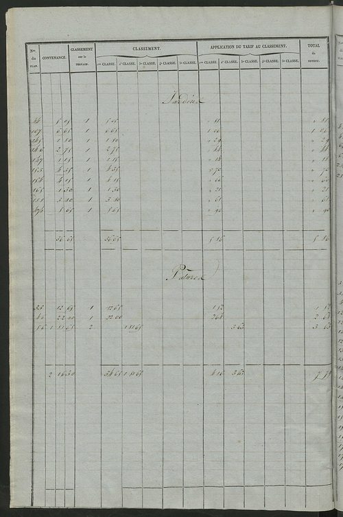 Relevé des numéros de propriétés non bâties de même nature ; relevé des propriétés bâties ; récapitulation de la contenance et du revenu imposables des propriétés.