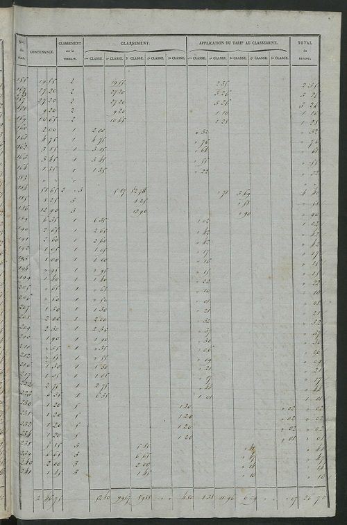 Relevé des numéros de propriétés non bâties de même nature ; relevé des propriétés bâties ; récapitulation de la contenance et du revenu imposables des propriétés.