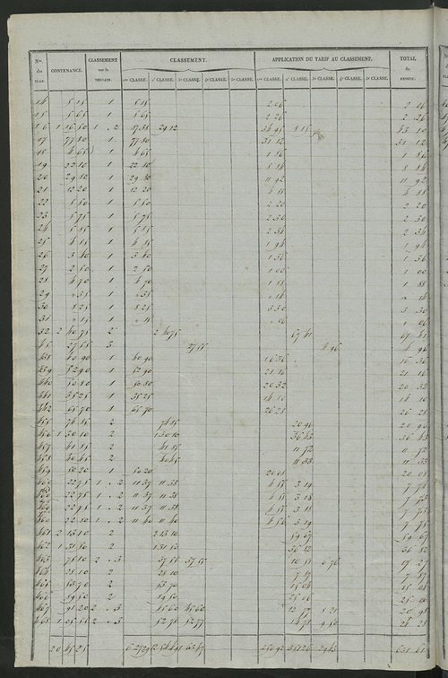 Relevé des numéros de propriétés non bâties de même nature ; relevé des propriétés bâties ; récapitulation de la contenance et du revenu imposables des propriétés.