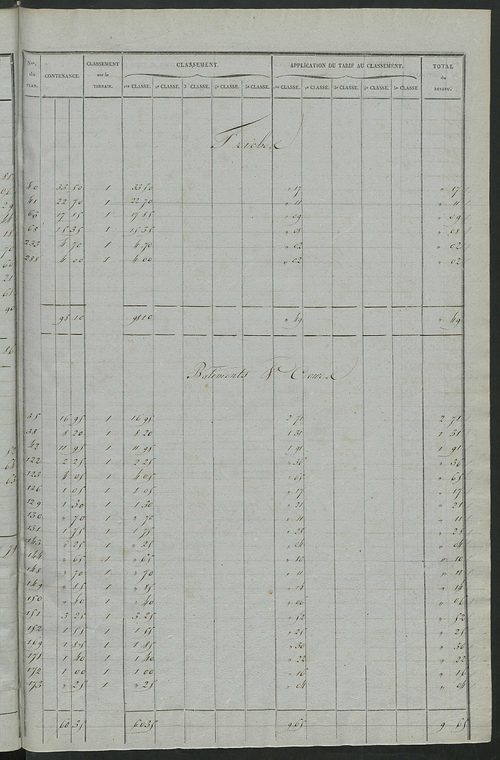 Relevé des numéros de propriétés non bâties de même nature ; relevé des propriétés bâties ; récapitulation de la contenance et du revenu imposables des propriétés.