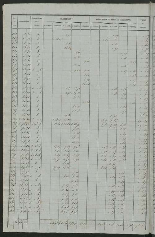 Relevé des numéros de propriétés non bâties de même nature ; relevé des propriétés bâties ; récapitulation de la contenance et du revenu imposables des propriétés.
