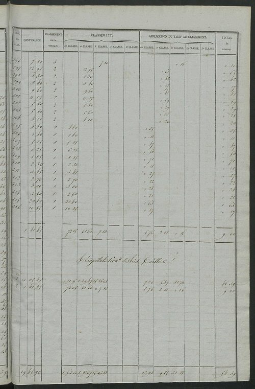 Relevé des numéros de propriétés non bâties de même nature ; relevé des propriétés bâties ; récapitulation de la contenance et du revenu imposables des propriétés.