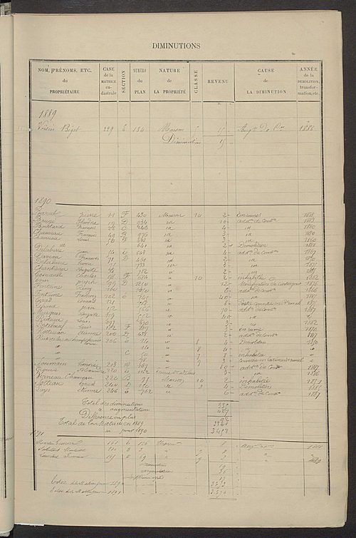 Matrice des propriétés bâties ; augmentations et diminutions, 1883-1891 ; séparation des revenus cadastraux afférents, pour l'année 1882, aux propriétés bâties et non bâties (état-balance) ; table alphabétique des propriétaires.