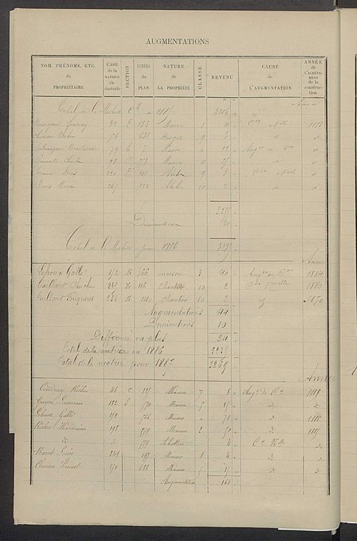 Matrice des propriétés bâties ; augmentations et diminutions, 1883-1891 ; séparation des revenus cadastraux afférents, pour l'année 1882, aux propriétés bâties et non bâties (état-balance) ; table alphabétique des propriétaires.