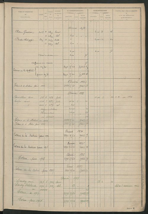Tableau présentant les augmentations et les diminutions survenues dans la matière imposable ; récapitulation ; table alphabétique des propriétaires ; matrice des propriétés non bâties, fol. 1 à 500.