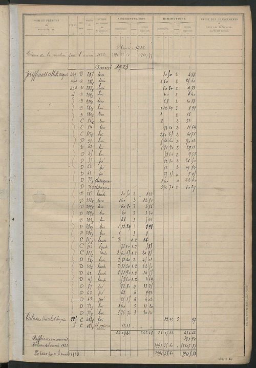 Tableau présentant les augmentations et les diminutions survenues dans la matière imposable ; récapitulation ; table alphabétique des propriétaires ; matrice des propriétés non bâties, fol. 1 à 500.