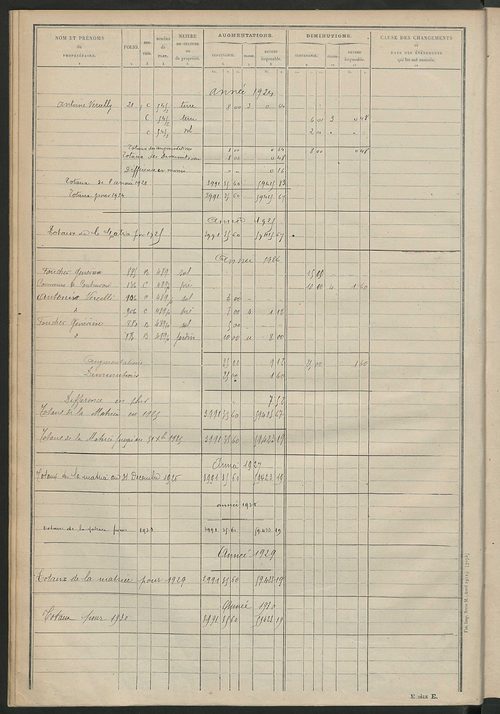 Tableau présentant les augmentations et les diminutions survenues dans la matière imposable ; récapitulation ; table alphabétique des propriétaires ; matrice des propriétés non bâties, fol. 1 à 500.