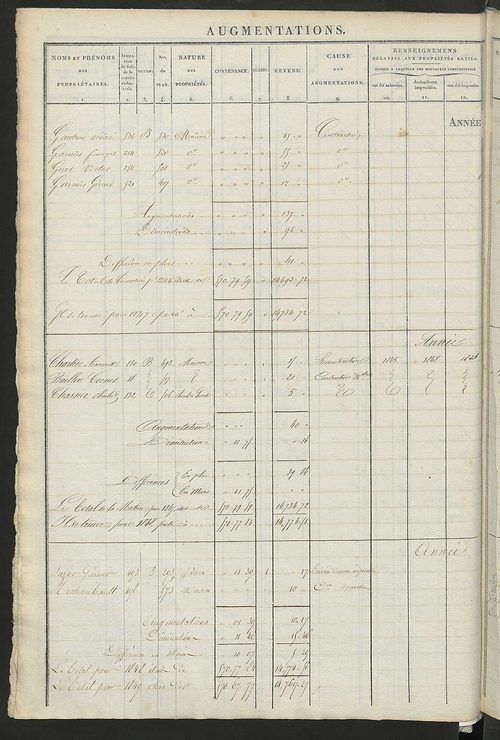 Registre présentant les augmentations et les diminutions survenues dans les contenances et les revenus portés sur les matrices cadastrales, 1828-1914 ; récapitulation des contenances et des revenus imposables, 1826 ; matrice des propriétés foncières, fol.