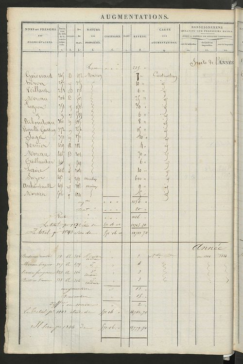 Registre présentant les augmentations et les diminutions survenues dans les contenances et les revenus portés sur les matrices cadastrales, 1828-1914 ; récapitulation des contenances et des revenus imposables, 1826 ; matrice des propriétés foncières, fol.