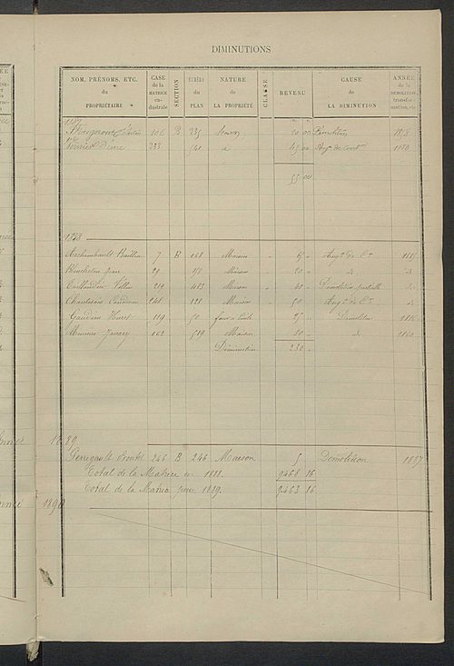 Matrice des propriétés bâties ; augmentations et diminutions, 1883-1891 ; séparation des revenus cadastraux afférents, pour l'année 1882, aux propriétés bâties et non bâties (état-balance) ; table alphabétique des propriétaires.