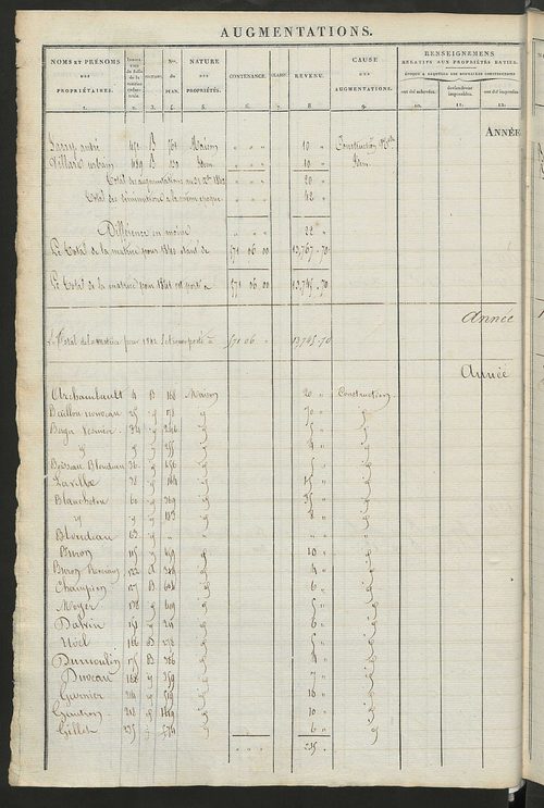 Registre présentant les augmentations et les diminutions survenues dans les contenances et les revenus portés sur les matrices cadastrales, 1828-1914 ; récapitulation des contenances et des revenus imposables, 1826 ; matrice des propriétés foncières, fol.