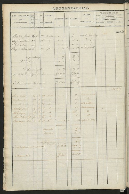 Registre présentant les augmentations et les diminutions survenues dans les contenances et les revenus portés sur les matrices cadastrales, 1828-1914 ; récapitulation des contenances et des revenus imposables, 1826 ; matrice des propriétés foncières, fol.