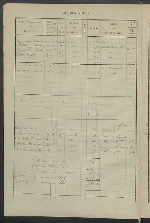 Matrice des propriétés bâties ; augmentations et diminutions, 1883-1891 ; séparation des revenus cadastraux afférents, pour l'année 1882, aux propriétés bâties et non bâties (état-balance) ; table alphabétique des propriétaires.