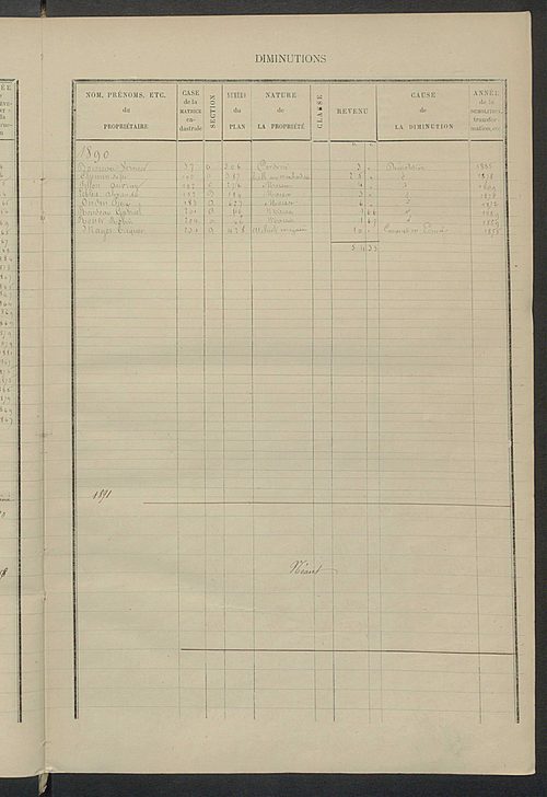 Matrice des propriétés bâties ; augmentations et diminutions, 1883-1891 ; séparation des revenus cadastraux afférents, pour l'année 1882, aux propriétés bâties et non bâties (état-balance) ; table alphabétique des propriétaires.