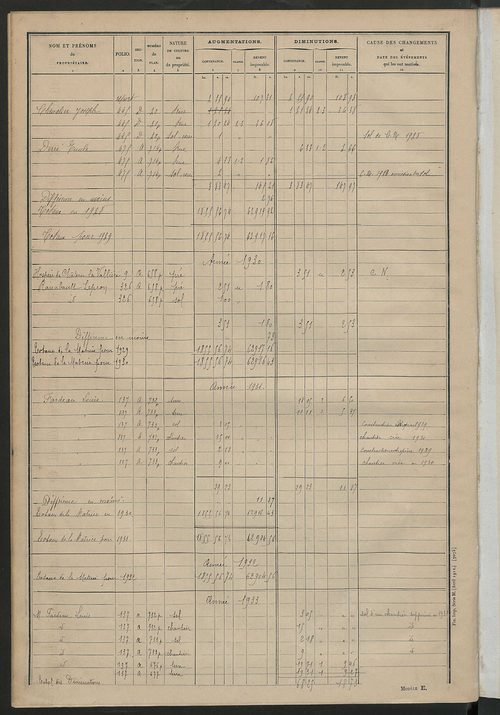Tableau présentant les augmentations et les diminutions survenues dans la matière imposable ; récapitulation ; table alphabétique des propriétaires ; matrice des propriétés non bâties, fol. 1 à 488.