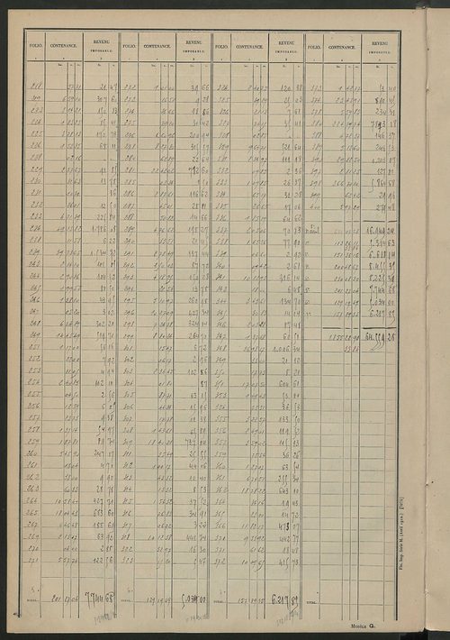 Tableau présentant les augmentations et les diminutions survenues dans la matière imposable ; récapitulation ; table alphabétique des propriétaires ; matrice des propriétés non bâties, fol. 1 à 488.
