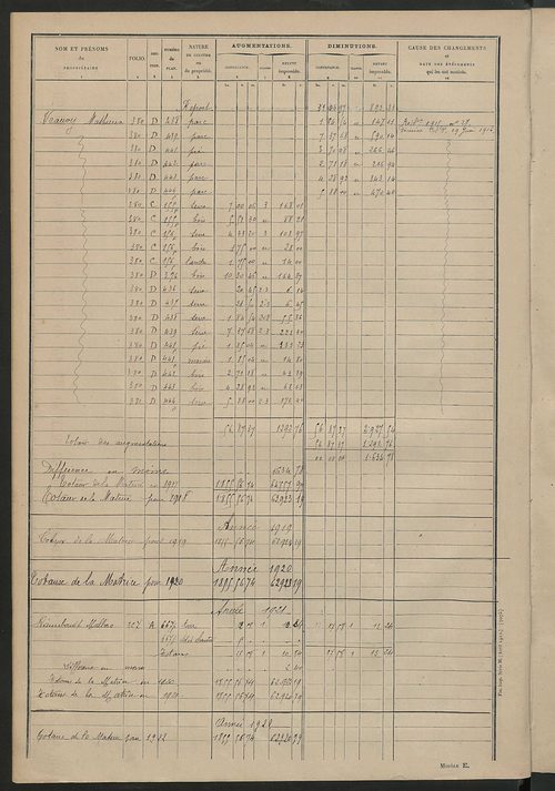 Tableau présentant les augmentations et les diminutions survenues dans la matière imposable ; récapitulation ; table alphabétique des propriétaires ; matrice des propriétés non bâties, fol. 1 à 488.