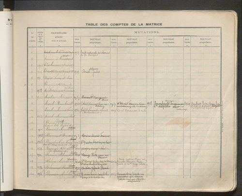 Table des comptes de la matrice. Comptes actifs personnes morales et A - G.