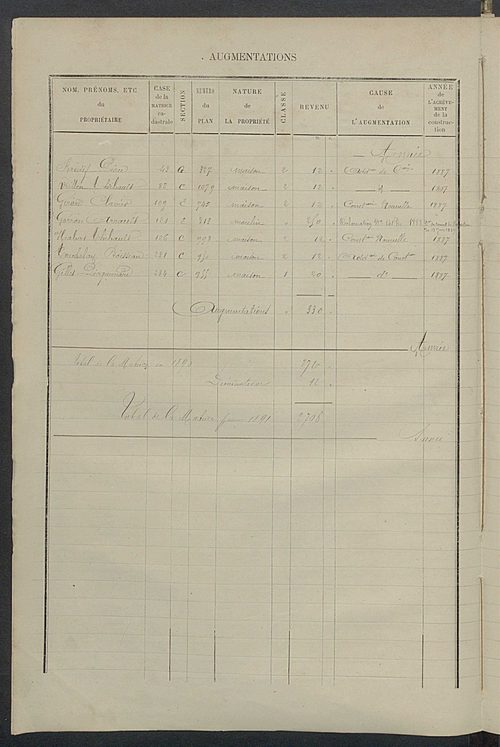 Matrice des propriétés bâties ; augmentations et diminutions, 1883-1891 ; séparation des revenus cadastraux afférents, pour l'année 1882, aux propriétés bâties et non bâties (état-balance) ; table alphabétique des propriétaires.