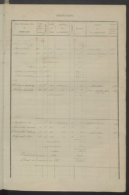 Matrice des propriétés bâties ; augmentations et diminutions, 1883-1891 ; séparation des revenus cadastraux afférents, pour l'année 1882, aux propriétés bâties et non bâties (état-balance) ; table alphabétique des propriétaires.