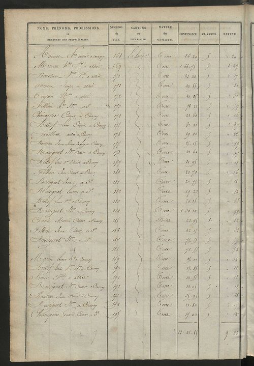 Etats de sections des propriétés non bâties et bâties.
