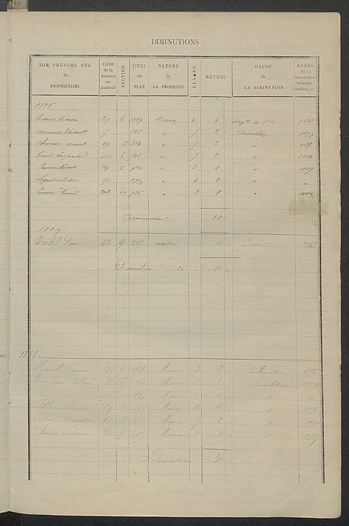 Matrice des propriétés bâties ; augmentations et diminutions, 1883-1891 ; séparation des revenus cadastraux afférents, pour l'année 1882, aux propriétés bâties et non bâties (état-balance) ; table alphabétique des propriétaires.