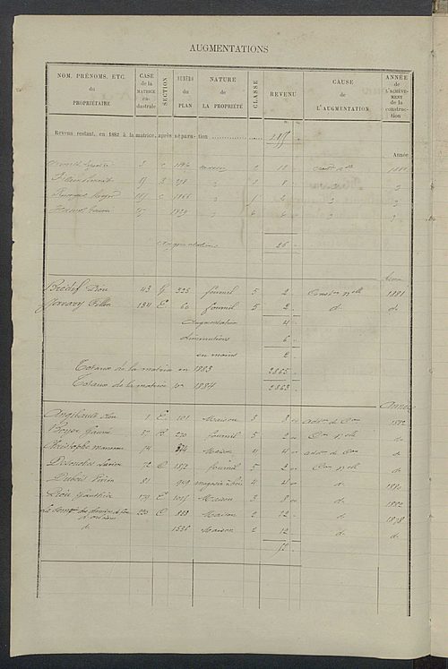 Matrice des propriétés bâties ; augmentations et diminutions, 1883-1891 ; séparation des revenus cadastraux afférents, pour l'année 1882, aux propriétés bâties et non bâties (état-balance) ; table alphabétique des propriétaires.