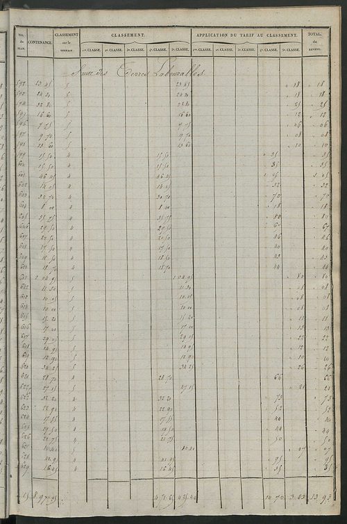 Relevé des numéros de propriétés non bâties de même nature ; relevé des propriétés bâties ; récapitulation de la contenance et du revenu imposables des propriétés.