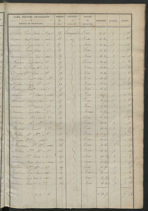 Etats de sections des propriétés non bâties et bâties.